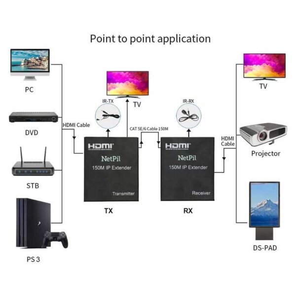 اکستندر HDMI نت پیل مدل EXB150